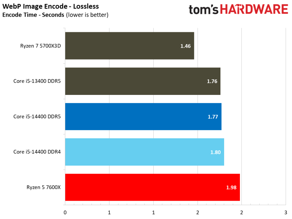 Intel Core i5-14400 vs AMD Ryzen 5 7600X Faceoff