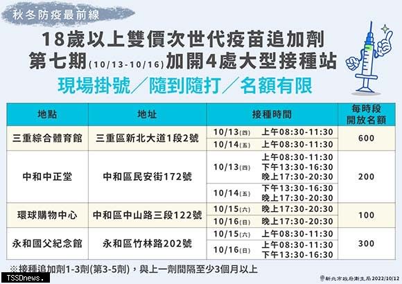 新北疫苗接種加開四處大型接種站供雙價次世代疫苗隨到隨打。（圖:新北衛生局提供）