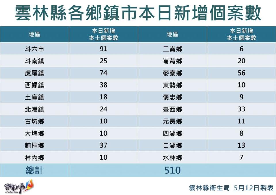 雲林縣新增本土確診五一０例，斗六市新增確診數達九十一例最多。（記者陳正芬攝）