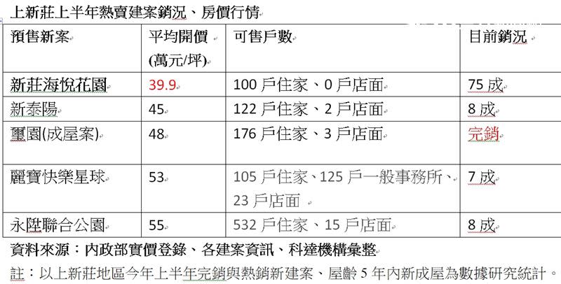 上新莊上半年熱賣建案銷況、房價行情（圖／科達機構提供）