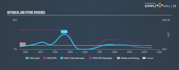 ASX:MGX Historical Dividend Yield Nov 26th 17