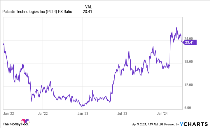 PLTR PS Ratio Chart