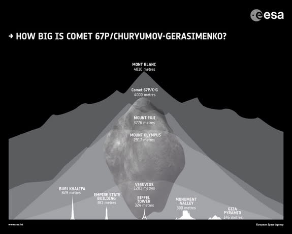 An infographic compares the size of comet 67P/Churyumov–Gerasimenko to various mountains and buildings on Earth.