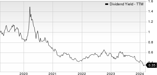 Kadant Inc Dividend Yield (TTM)