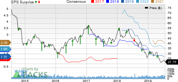 Halliburton Company Price, Consensus and EPS Surprise