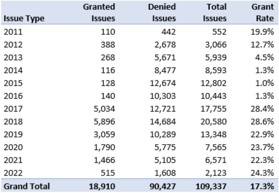 A year-by-year breakdown of disability claims evaluated by the VA related to contaminated water at Camp Lejeune. / Credit: U.S. Department of Veterans Affairs