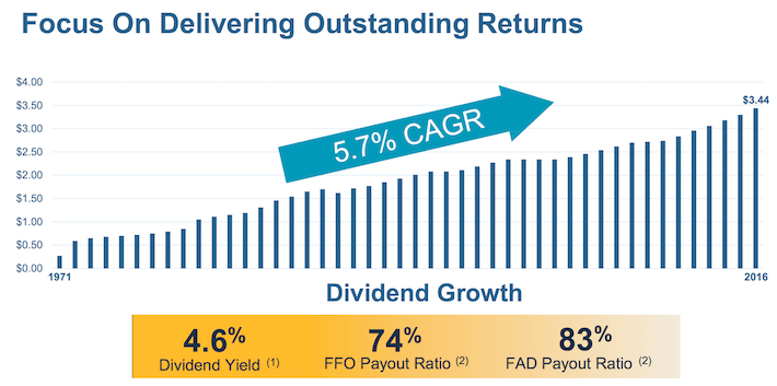 Welltower Dividend Growth