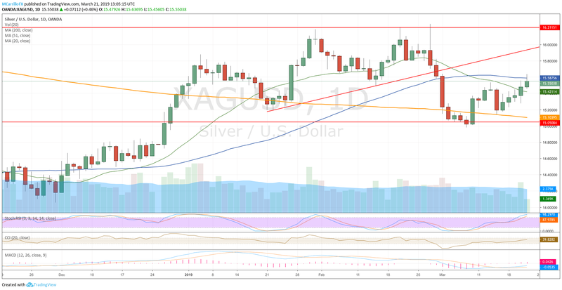 XAGUSD daily chart Silver March 21