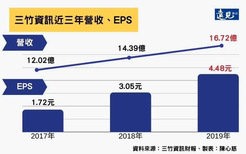 三竹資訊近三年營收、EPS。