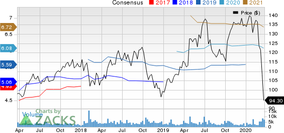 SAP SE Price and Consensus