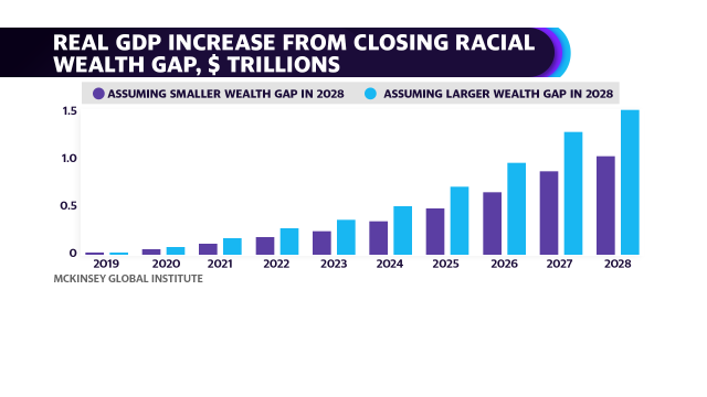 Good for the entire economy:' How closing the racial wealth gap could save  $1.5 trillion