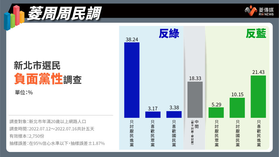 新北市選民負面黨性調查