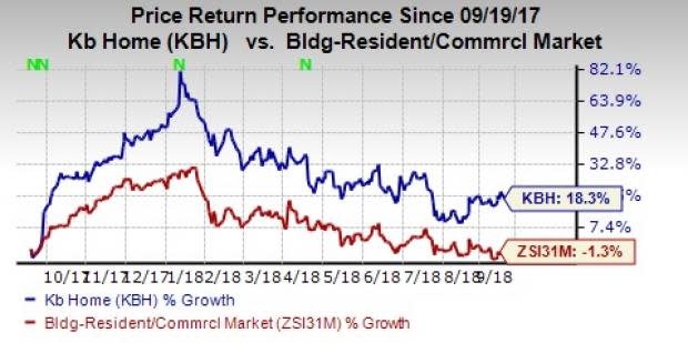 KB Home's (KBH) Returns-Focused Growth Plan and Built-to-Order approach exhibit strength. However, rising costs and interest rate are likely to pressurize its margins.