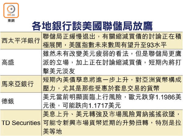 各地銀行談美國聯儲局放鷹