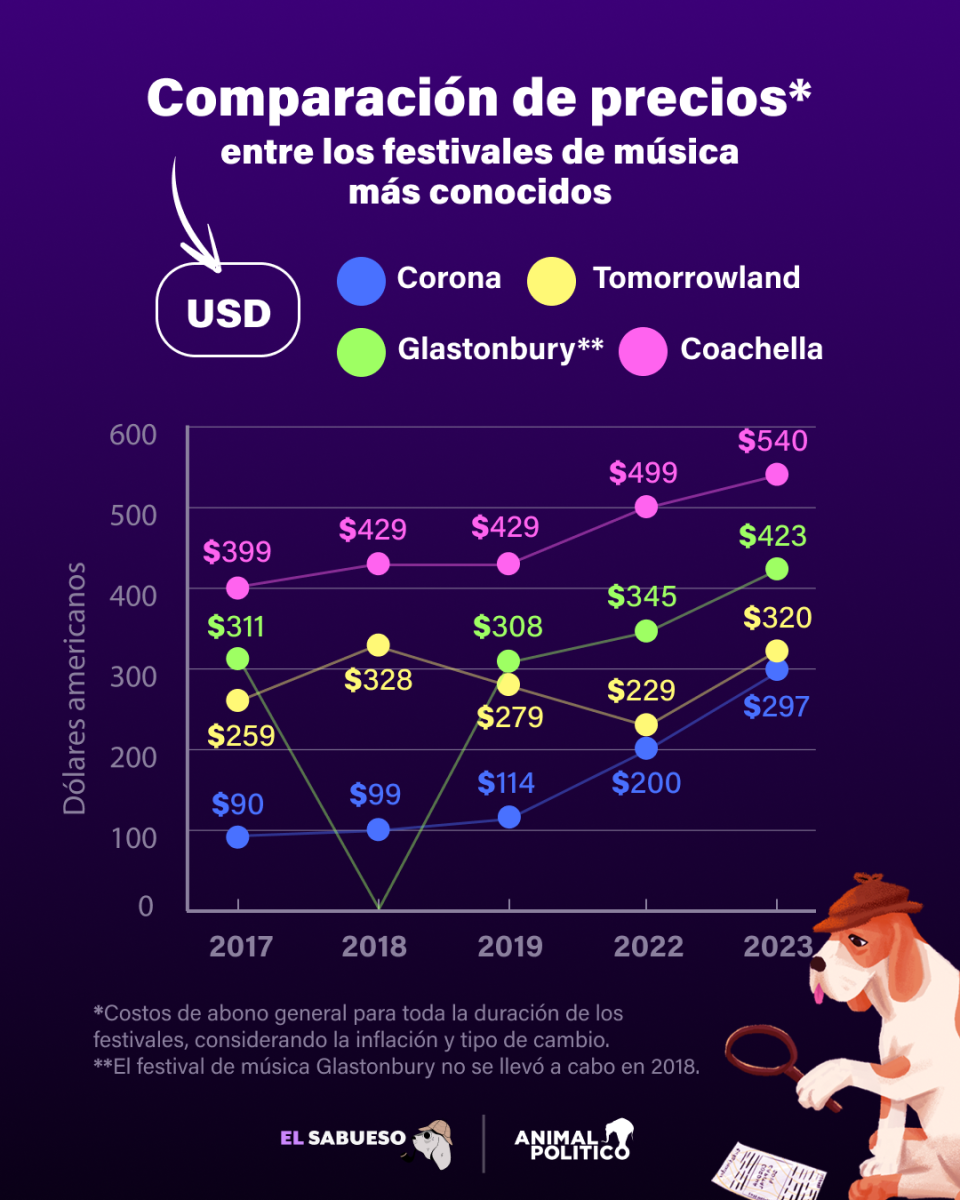 Así ha incrementado en dólares el costo de los festivales. Ilustración: Andrea Paredes @driu.paredes