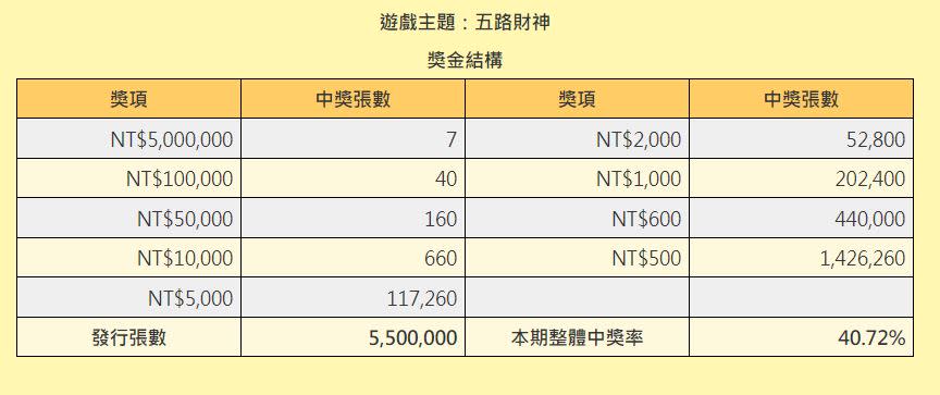 「五路財神」實際賺回本中獎率僅14.78%。（圖／翻攝自台彩官網）