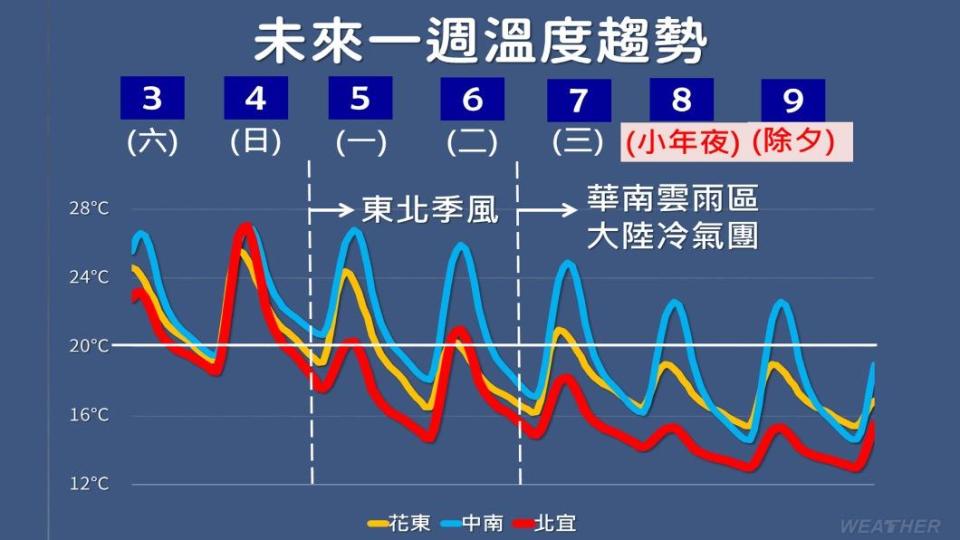 未來一週溫度趨勢。（圖／中央氣象署）