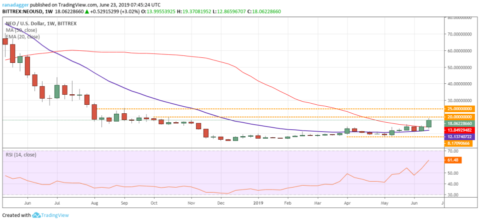 NEO/USD