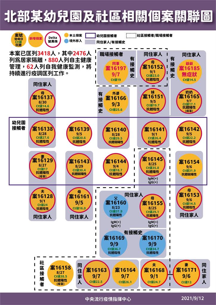 快新聞／幼兒園群聚增2確診「同事、爺爺Ct值低於20」　累計29例20人染Delta