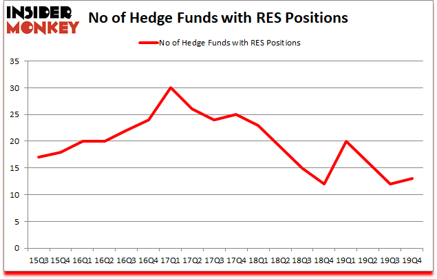 Is RES A Good Stock To Buy?