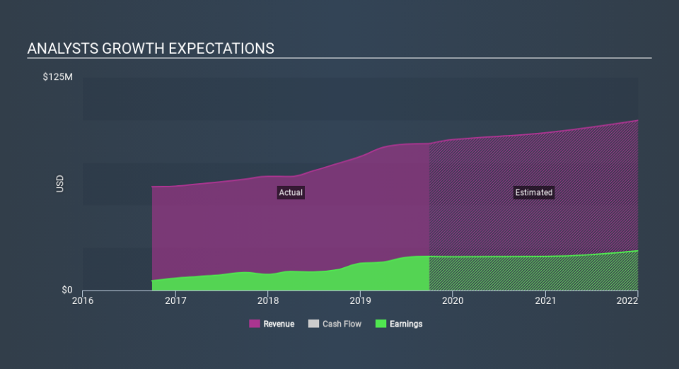 NasdaqGM:BCBP Past and Future Earnings, January 22nd 2020