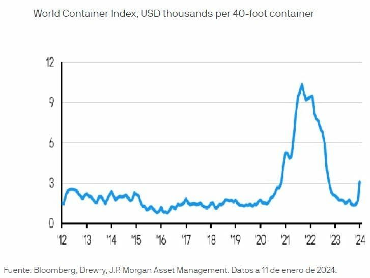 Tensión en el Mar Rojo: ¿Adiós a la caída de la inflación y los ansiados recortes de tipos?