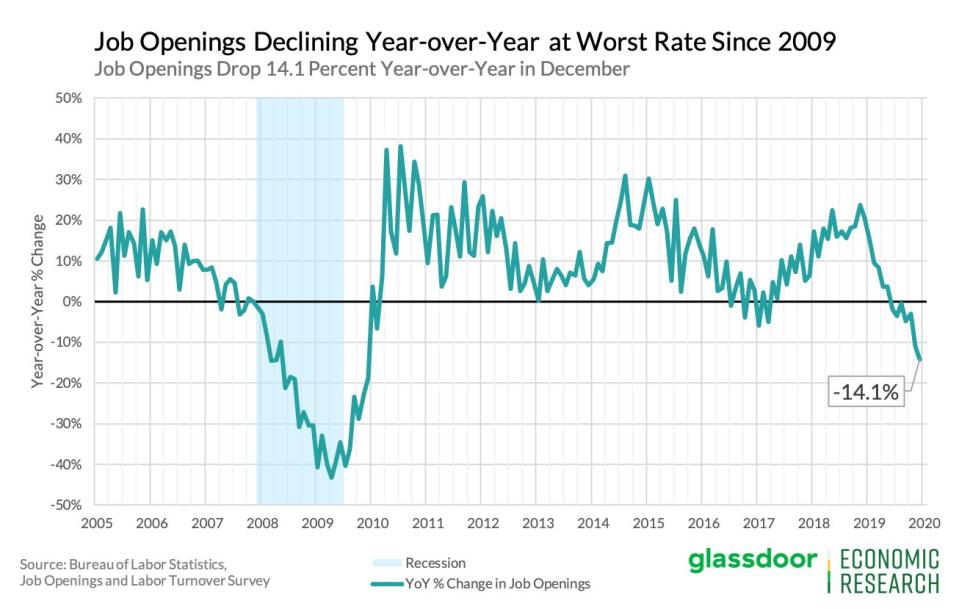 The year-over-year decline in the number of open jobs fell by the most since the financial crisis in December. (Source: BLS, Glassdoor)