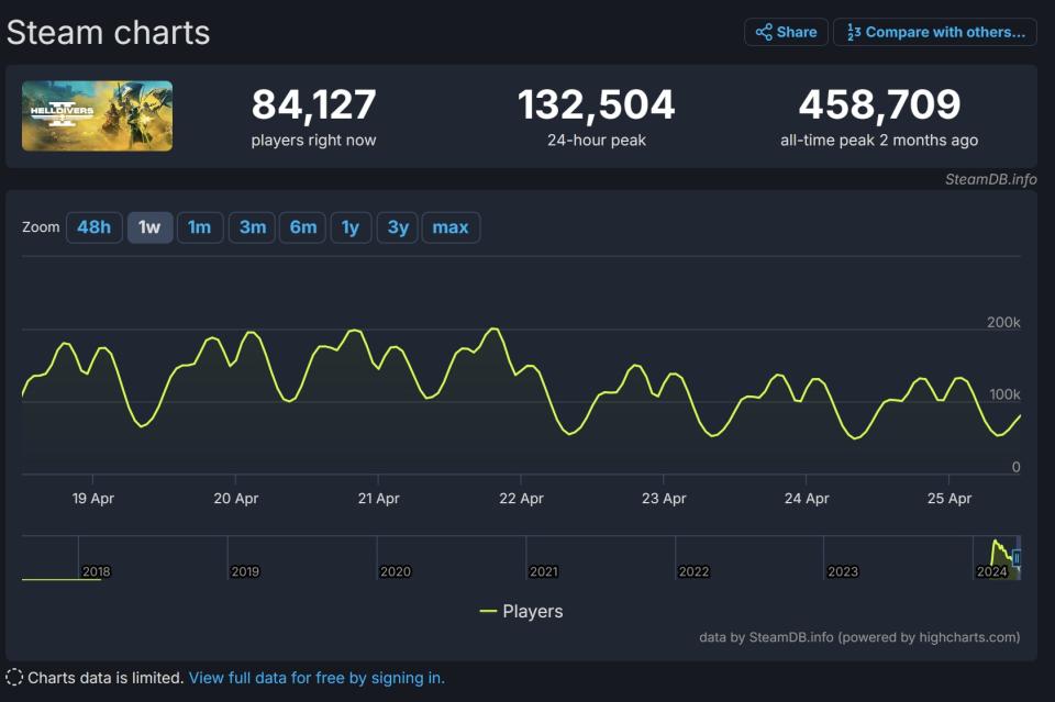 Helldivers 2 SteamDB records