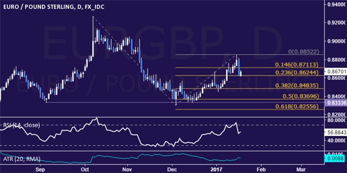 EUR/GBP Technical Analysis: Euro Drops Most in 6 Months