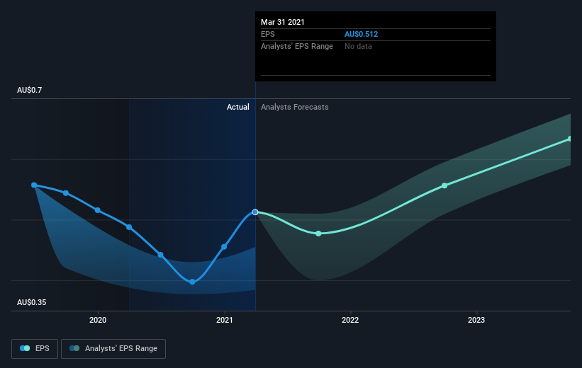 earnings-per-share-growth