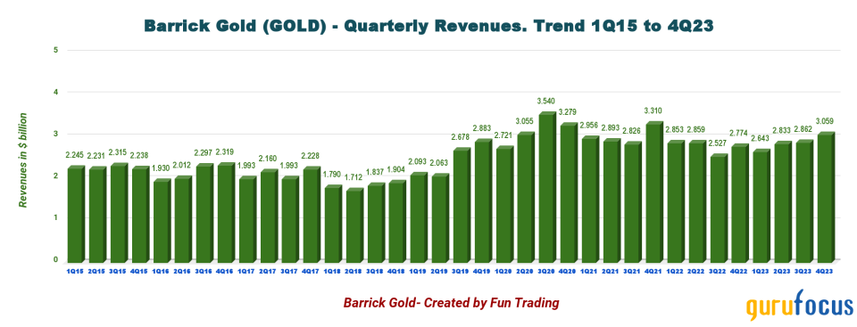 Better Times Are Ahead for Barrick Gold