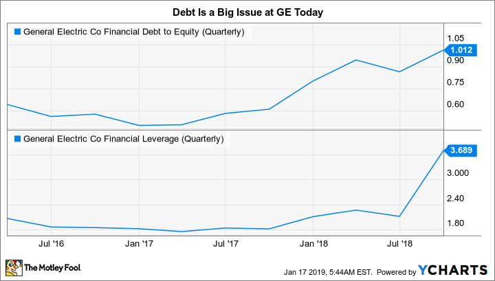 GE Financial Debt to Equity (Quarterly) Chart