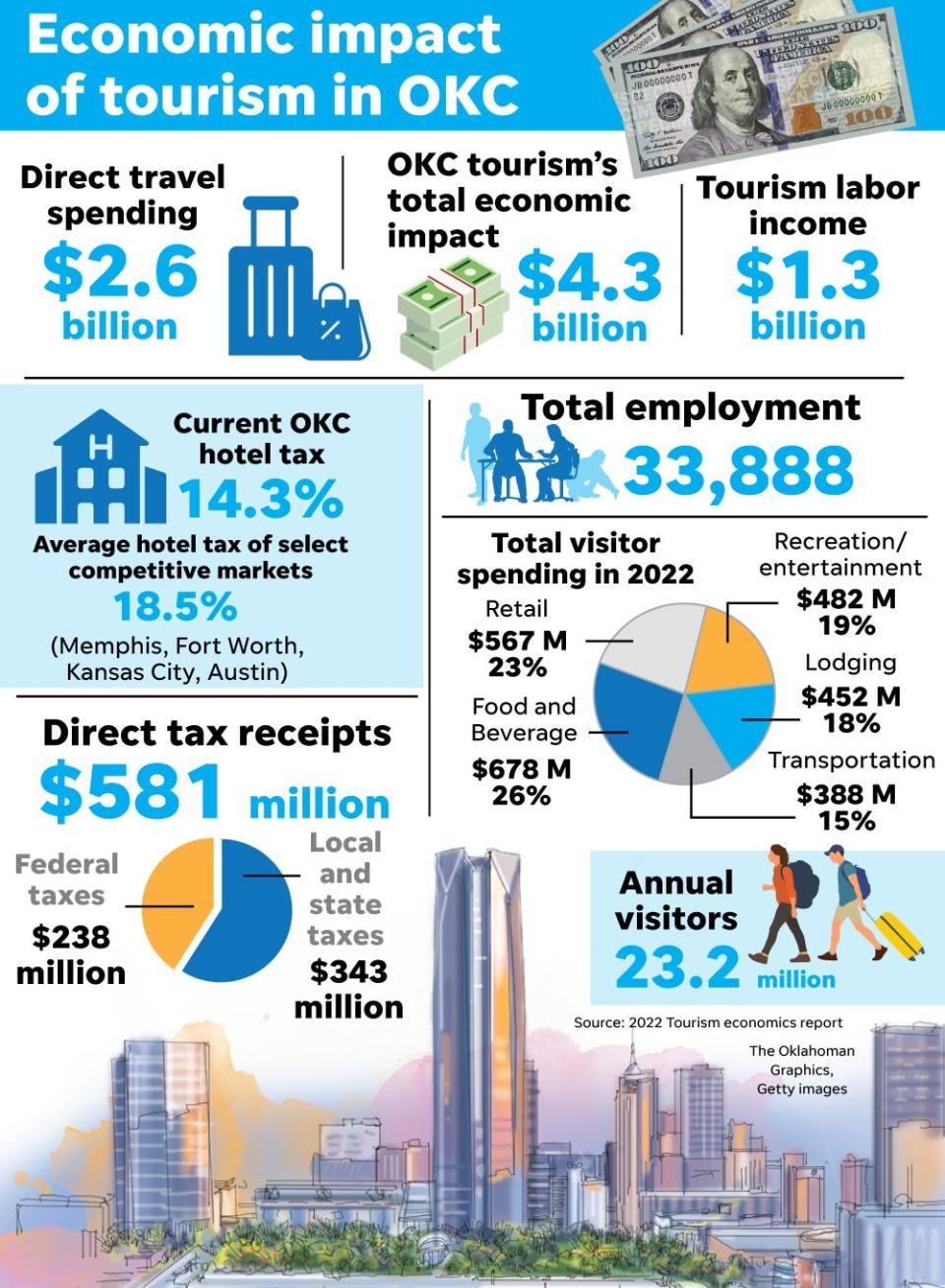 OKC_tourism_economy