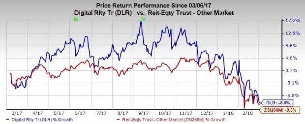 Given Digital Realty's (DLR) solid scope for growth and prudent financial management, the company remains well poised to capitalize on growth opportunities and reward shareholders accordingly.