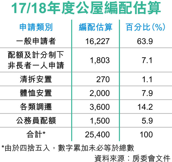 本年度可編配公屋2.5萬 料減25%