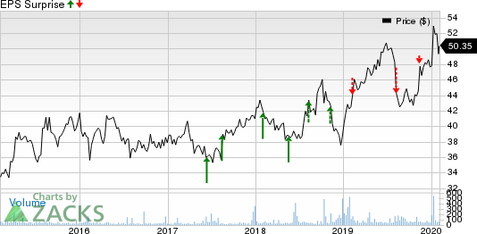 Fujifilm Holdings Corp. Price and EPS Surprise