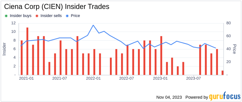 Insider Sell: Ciena Corp President and CEO Gary Smith Sells 4,166 Shares