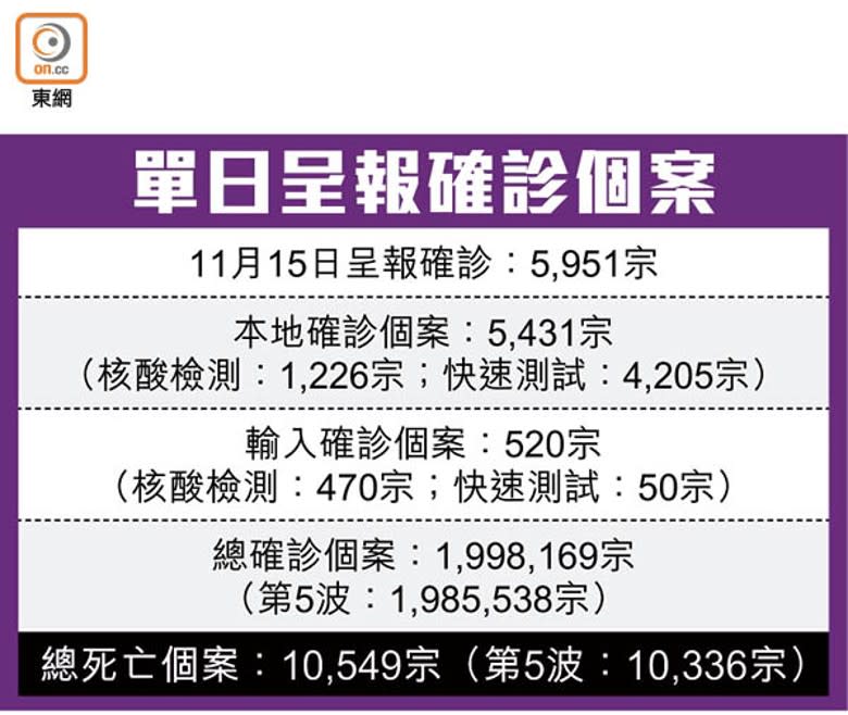 單日呈報確診個案