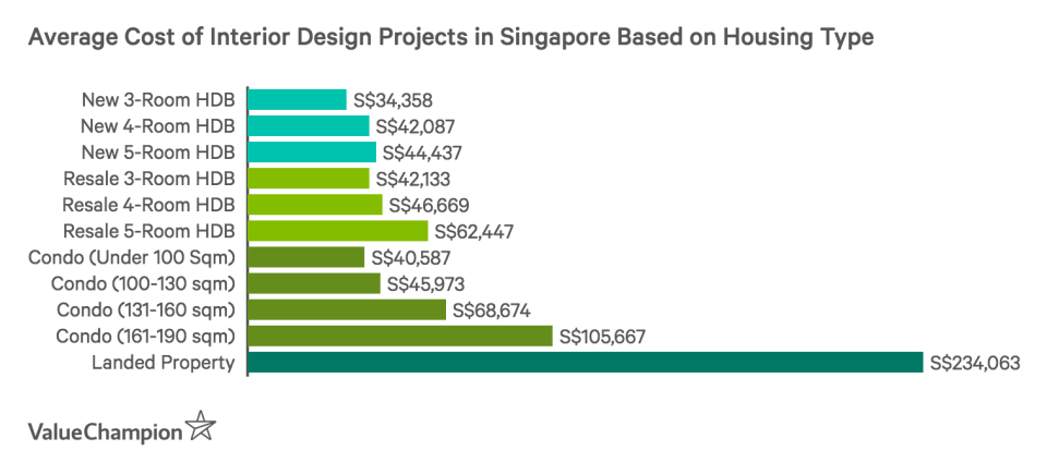 This graph shows the average cost of interior design projects in Singapore as compiled from 7 design firms