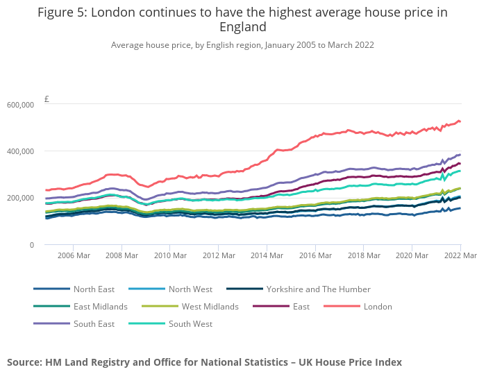 Average house price, by English region, January 2005 to March 2022. Chart: ONS