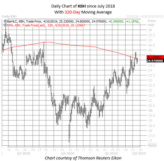 KBH stock chart april 10