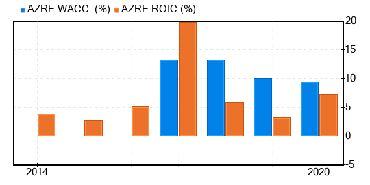 Azure Power Global Stock Shows Every Sign Of Being Significantly Overvalued