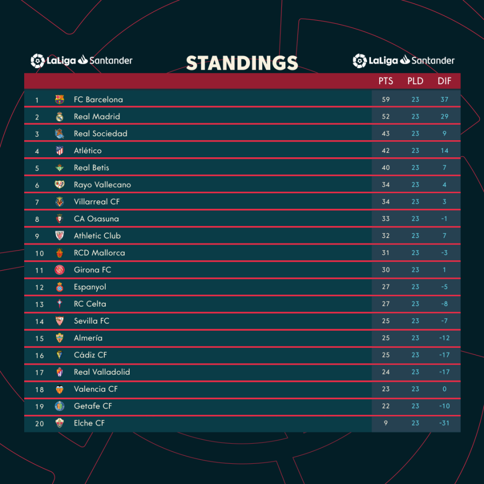 INFOGRAPHIC: LaLiga