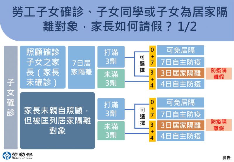 ▲勞工子女確診或被匡列隔離該如何請假？勞動部2圖一次解答（圖／勞動部）