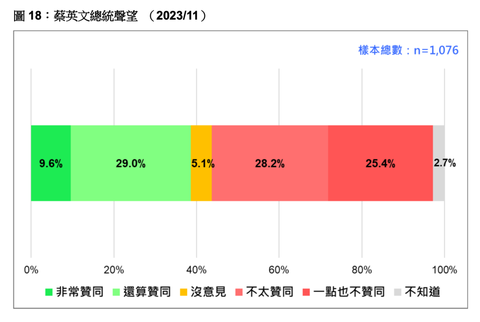 台灣民意基金會11/28公布最新民調。台灣民意基金會提供