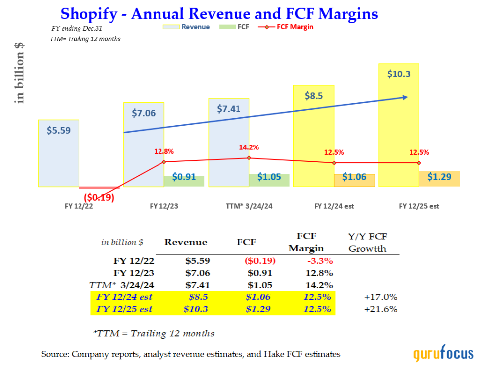 Shopify's FCF Margins Could Push It Higher