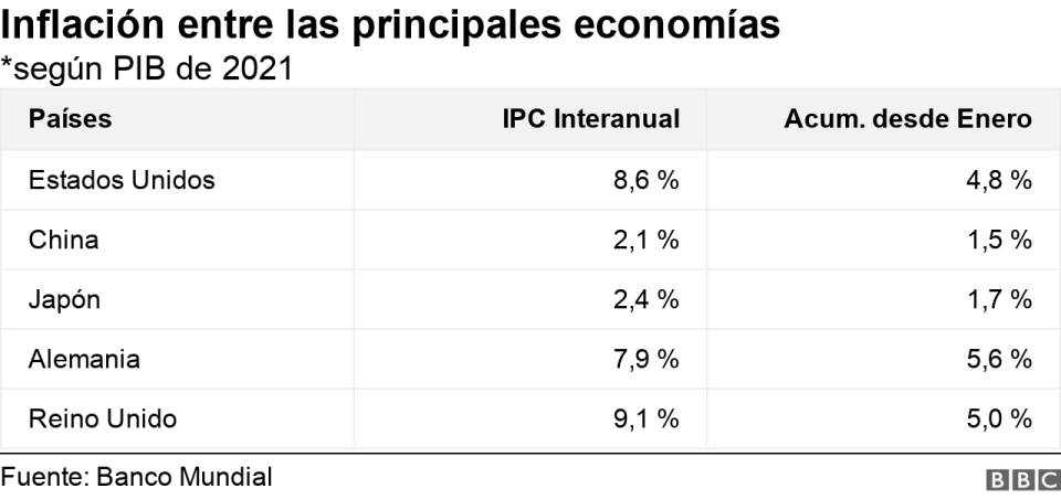 Inflación entre las principales economías