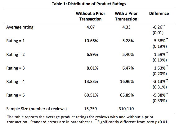 The Truth About Fake Online Reviews