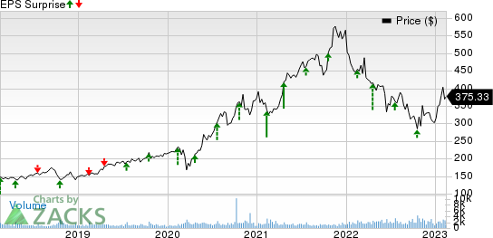 Pool Corporation Price and EPS Surprise