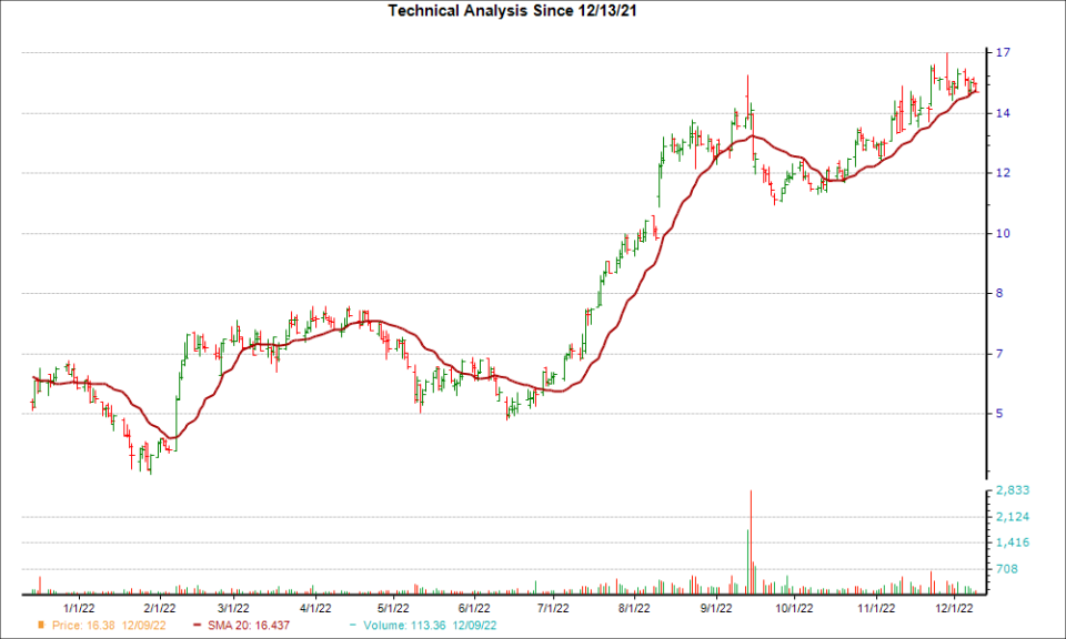 Moving Average Chart for CPRX